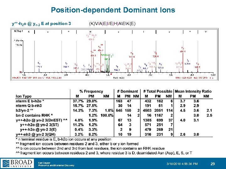Position-dependent Dominant Ions y++-h 2 o @ yn-2 E at position 3 Karl Clauser