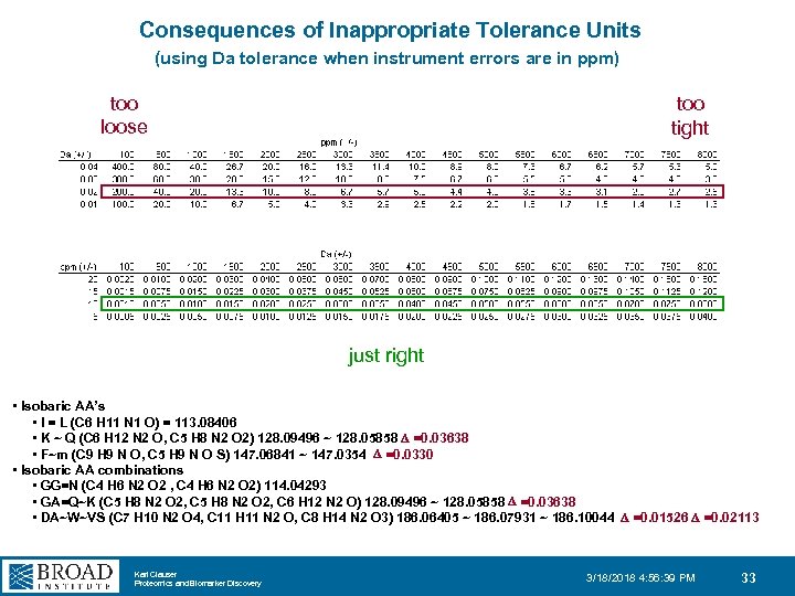 Consequences of Inappropriate Tolerance Units (using Da tolerance when instrument errors are in ppm)
