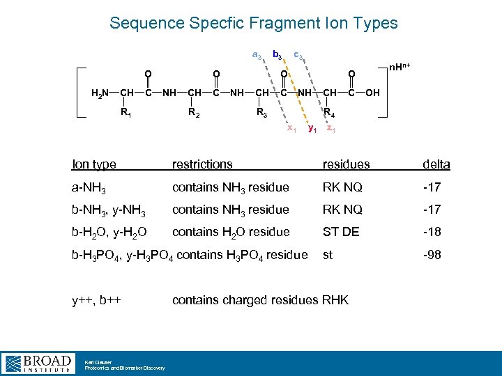 Sequence Specfic Fragment Ion Types a 3 O H 2 N CH C O