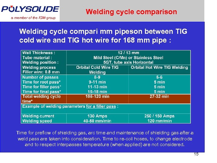 Welding cycle comparison a member of the IGM-group Welding cycle compari mm pipeson between