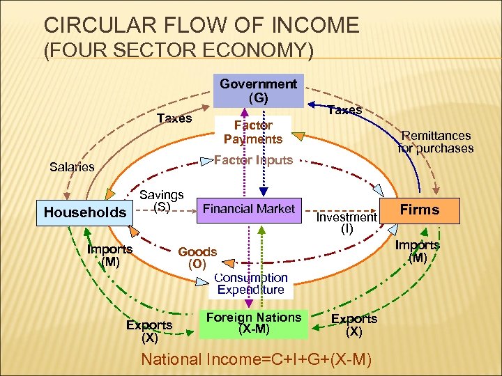 CIRCULAR FLOW OF INCOME (FOUR SECTOR ECONOMY) Government (G) Taxes Factor Payments Remittances for