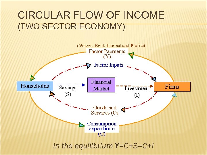 CIRCULAR FLOW OF INCOME (TWO SECTOR ECONOMY) (Wages, Rent, Interest and Profits) Factor Payments