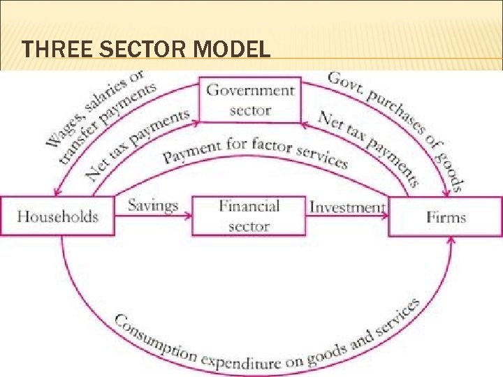 THREE SECTOR MODEL 