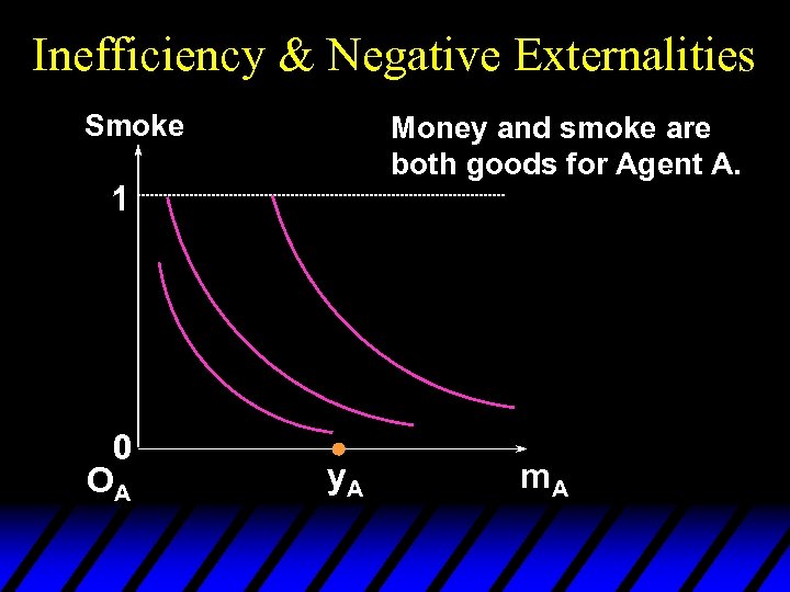 Inefficiency & Negative Externalities Smoke Money and smoke are both goods for Agent A.
