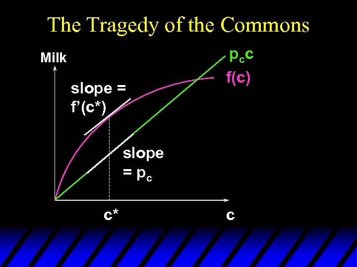 The Tragedy of the Commons p cc Milk slope = f’(c*) f(c) slope =