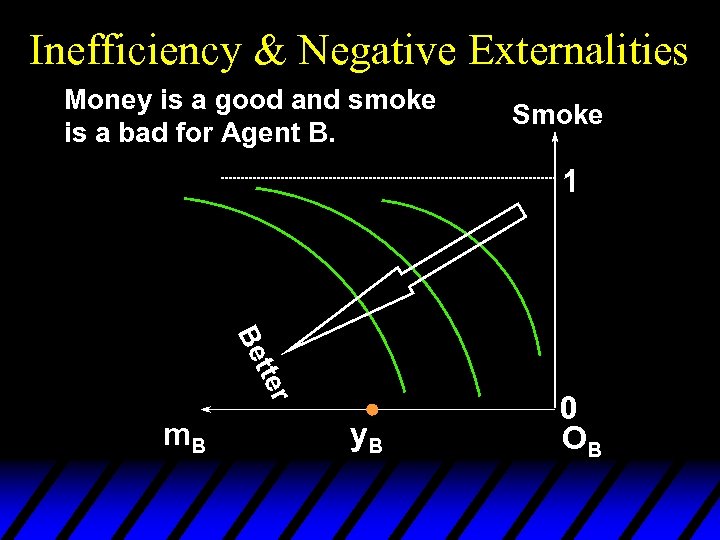 Inefficiency & Negative Externalities Money is a good and smoke is a bad for