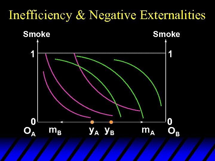 Inefficiency & Negative Externalities Smoke 1 0 OA 1 m. B y. A y.