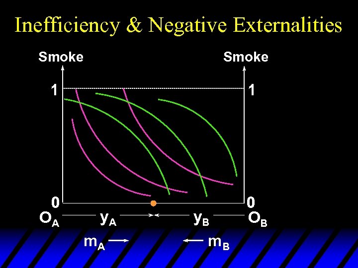 Inefficiency & Negative Externalities Smoke 1 0 OA 1 y. A m. A y.