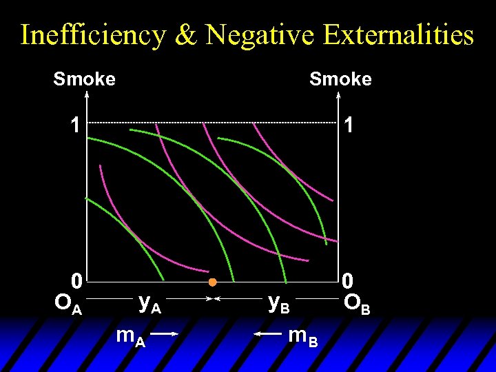 Inefficiency & Negative Externalities Smoke 1 0 OA 1 y. A m. A y.