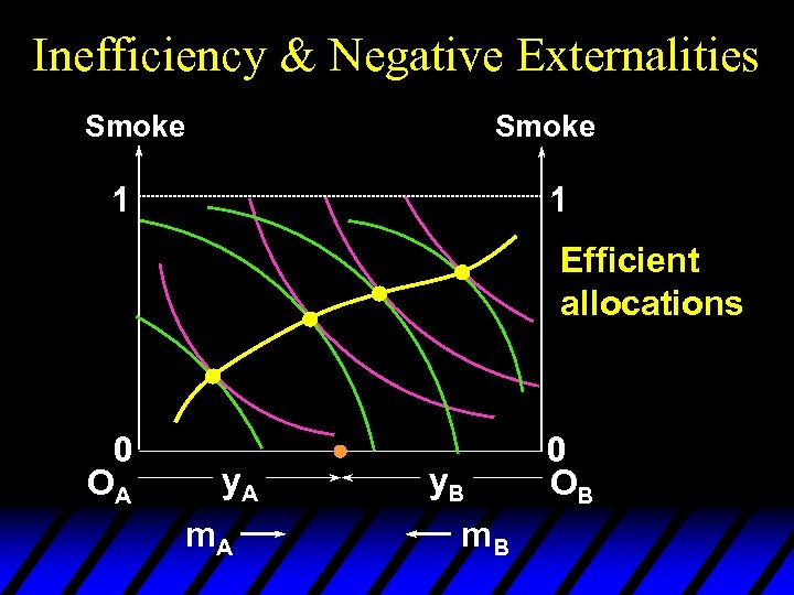 Inefficiency & Negative Externalities Smoke 1 1 Efficient allocations 0 OA y. A m.