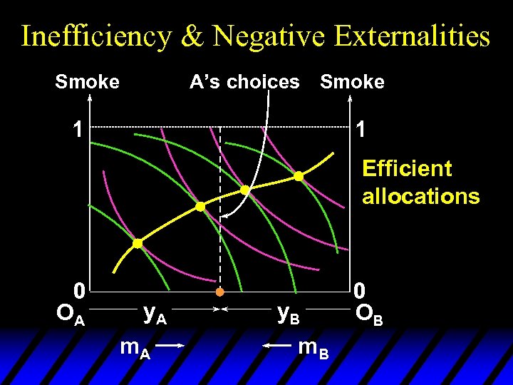 Inefficiency & Negative Externalities Smoke A’s choices Smoke 1 1 Efficient allocations 0 OA