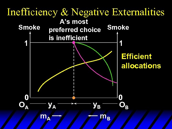 Inefficiency & Negative Externalities Smoke 1 A’s most preferred choice Smoke is inefficient 1