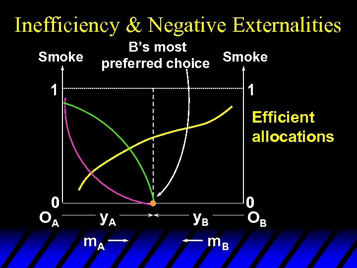 Inefficiency & Negative Externalities Smoke B’s most Smoke preferred choice 1 1 Efficient allocations
