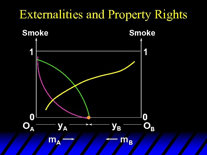 Externalities and Property Rights Smoke 1 0 OA 1 y. A m. A y.