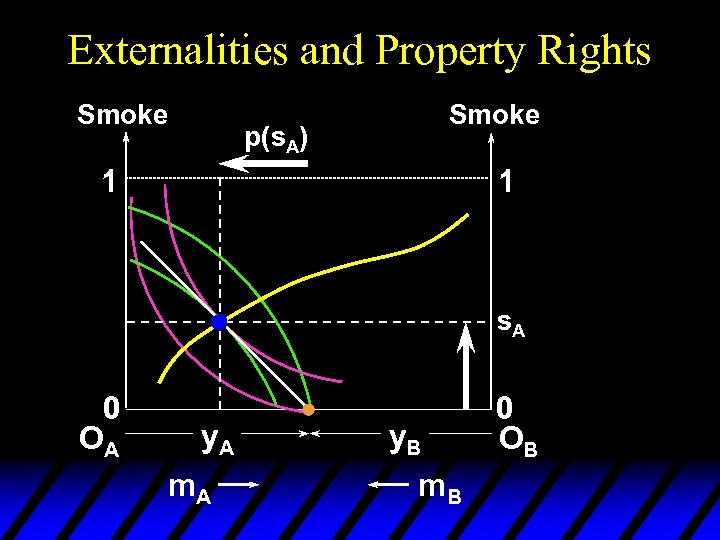 Externalities and Property Rights Smoke p(s. A) 1 1 s. A 0 OA y.