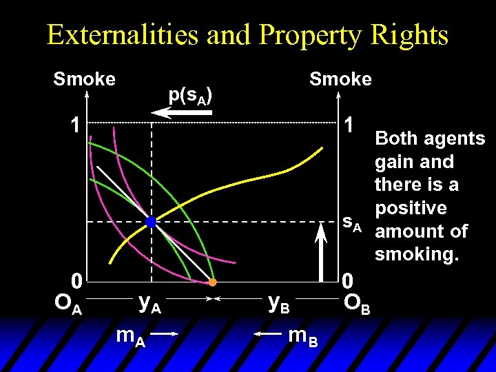 Externalities and Property Rights Smoke p(s. A) 1 1 s. A 0 OA y.
