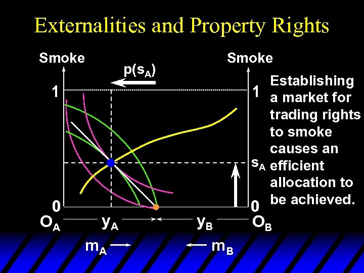 Externalities and Property Rights Smoke p(s. A) Establishing 1 a market for trading rights