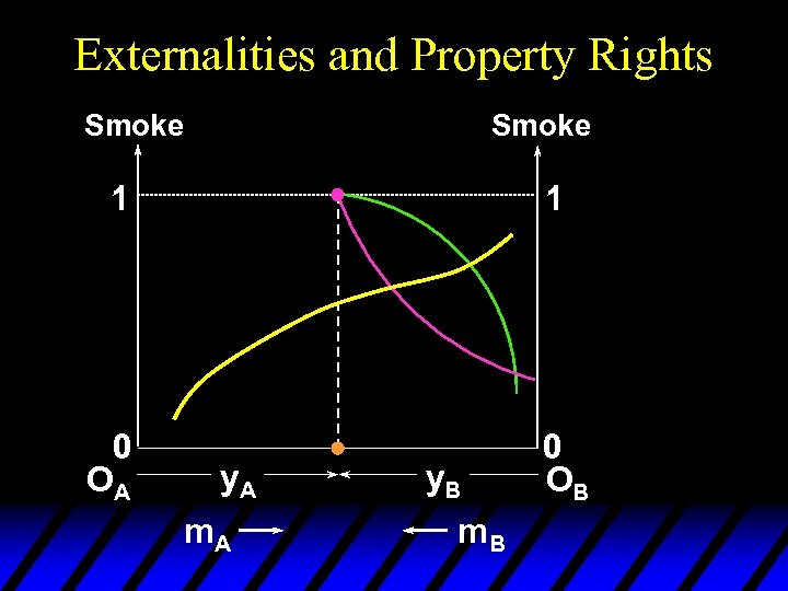 Externalities and Property Rights Smoke 1 0 OA 1 y. A m. A y.