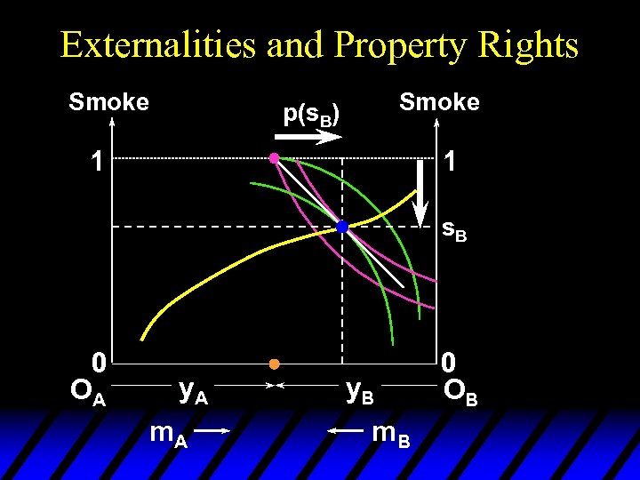 Externalities and Property Rights Smoke p(s. B) 1 1 s. B 0 OA y.