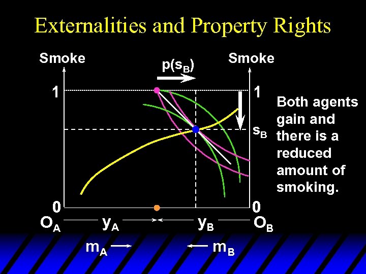 Externalities and Property Rights Smoke p(s. B) 1 1 s. B 0 OA y.