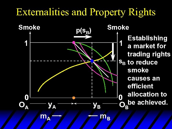 Externalities and Property Rights Smoke p(s. B) 1 1 s. B 0 OA y.