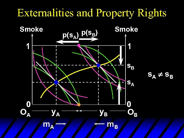 Externalities and Property Rights Smoke p(s. A) p(s. B) 1 1 s. B s.
