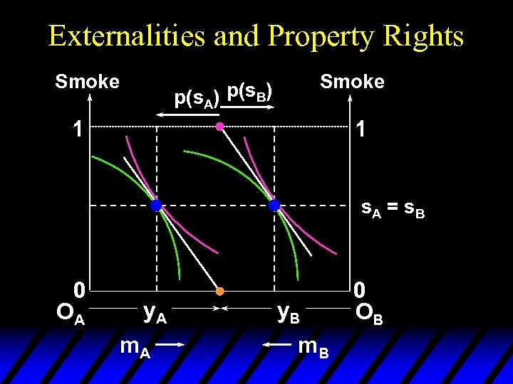 Externalities and Property Rights Smoke p(s. A) p(s. B) 1 1 s. A =