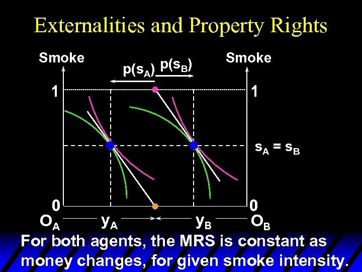 Externalities and Property Rights Smoke 1 p(s. A) p(s. B) Smoke 1 s. A