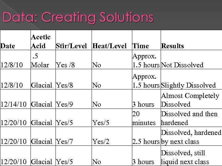 Data: Creating Solutions Date 12/8/10 Acetic Acid Stir/Level Heat/Level Time Results. 5 Approx. Molar