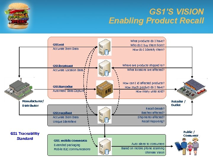 GS 1’S VISION Enabling Product Recall GS 1 net Accurate Item Data What products