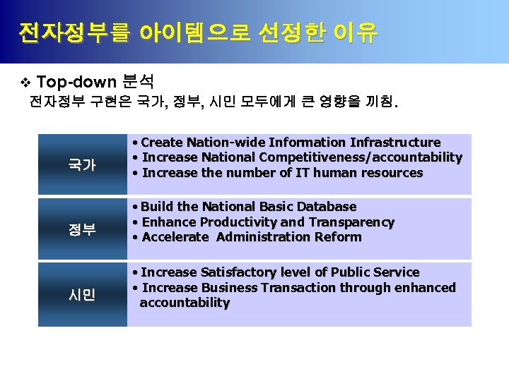 전자정부를 아이템으로 선정한 이유 v Top-down 분석 전자정부 구현은 국가, 정부, 시민 모두에게 큰