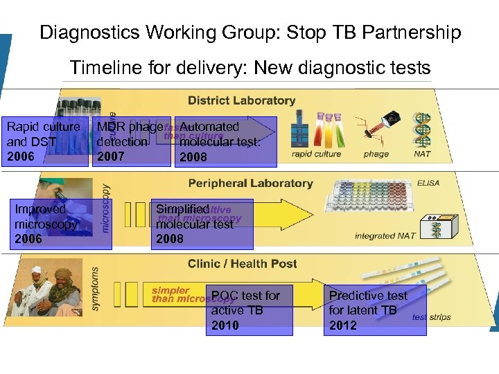 Diagnostics Working Group: Stop TB Partnership Timeline for delivery: New diagnostic tests Rapid culture