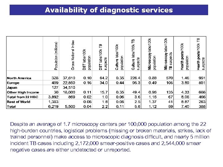 Availability of diagnostic services Despite an average of 1. 7 microscopy centers per 100,