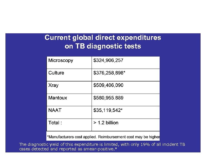 Current global direct expenditures on TB diagnostic tests The diagnostic yield of this expenditure