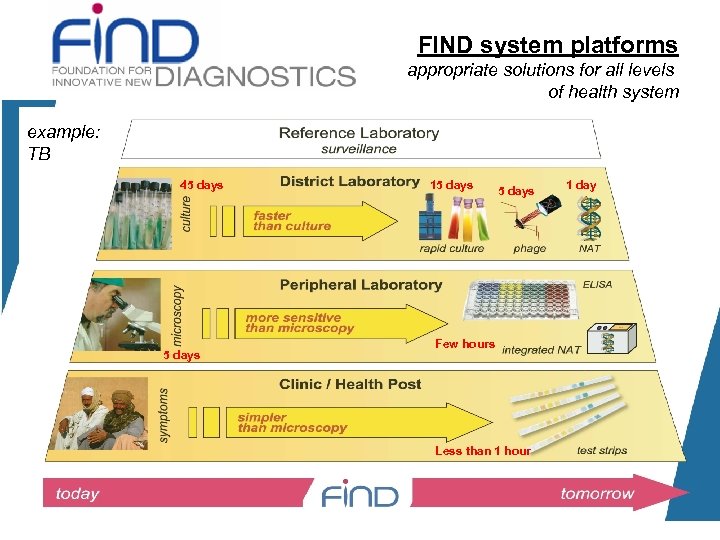 FIND system platforms appropriate solutions for all levels of health system example: TB 45