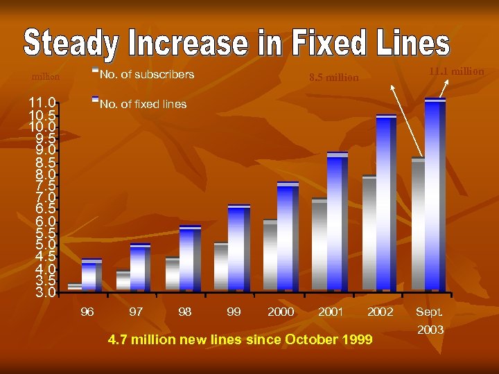 No. of subscribers million 11. 0 10. 5 10. 0 9. 5 9. 0