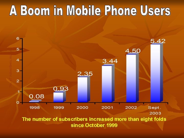 No. of subscribers, million The number of subscribers increased more than eight folds since