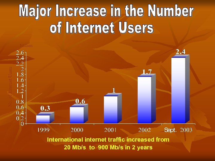 No. of Internet Users Million International internet traffic increased from 20 Mb/s to 900