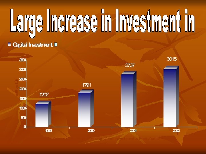 million L. E Source: The General Authority For Investment & Free Zones 