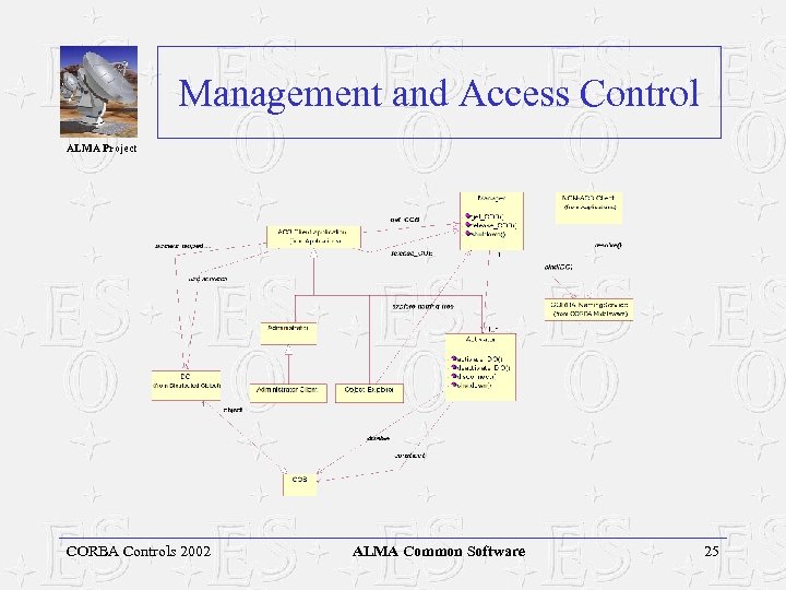 Management and Access Control ALMA Project CORBA Controls 2002 ALMA Common Software 25 