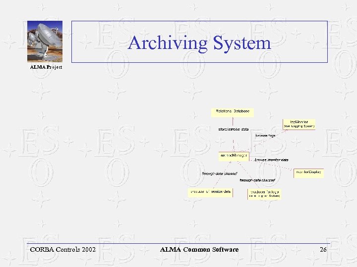 Archiving System ALMA Project CORBA Controls 2002 ALMA Common Software 26 