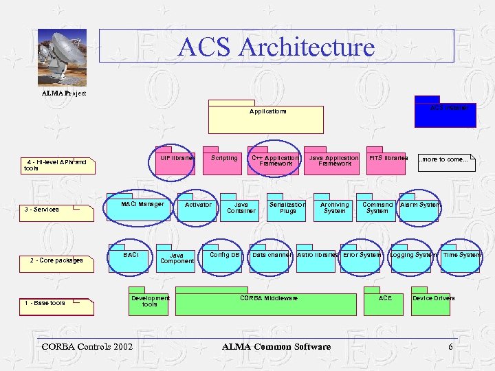 ACS Architecture ALMA Project ACS Installer Applications UIF libraries 4 - Hi-level APIs and