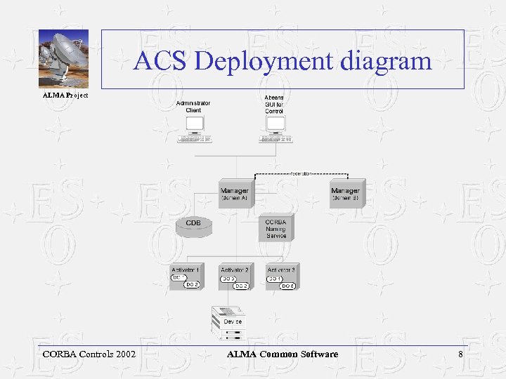 ACS Deployment diagram ALMA Project CORBA Controls 2002 ALMA Common Software 8 