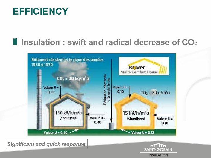 EFFICIENCY Insulation : swift and radical decrease of CO 2 Significant and quick response