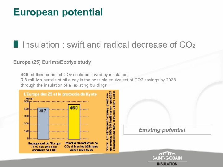 European potential Insulation : swift and radical decrease of CO 2 Europe (25) Eurima/Ecofys