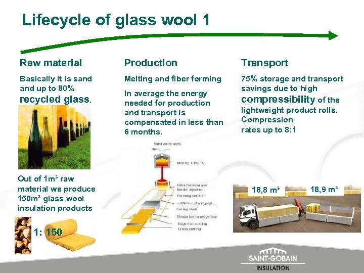 Lifecycle of glass wool 1 Raw material Production Transport Basically it is sand up