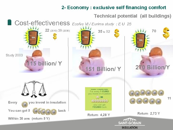 2 - Economy : exclusive self financing comfort Technical potential (all buildings) Cost-effectiveness 22