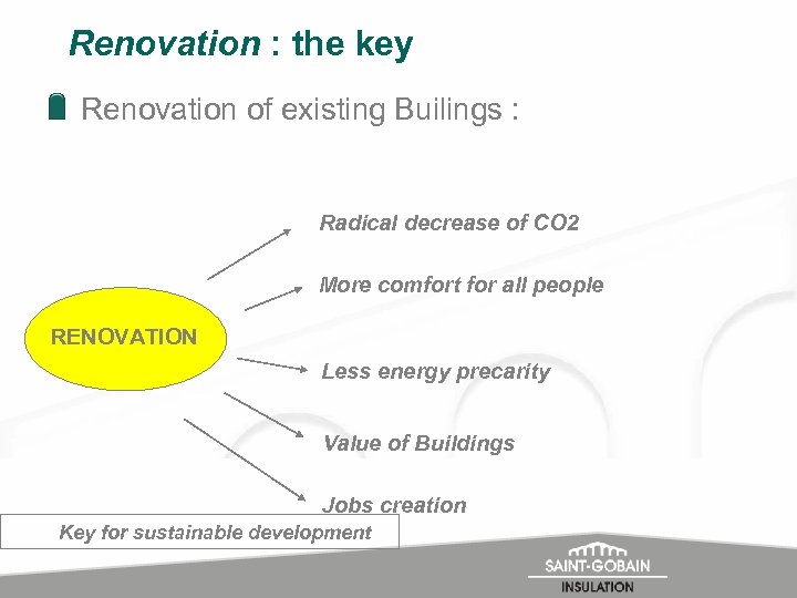 Renovation : the key Renovation of existing Builings : Radical decrease of CO 2
