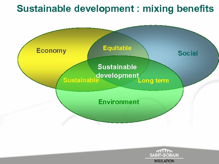 Sustainable development : mixing benefits Equitable Economy Social Sustainable development Sustainable Long term Environment