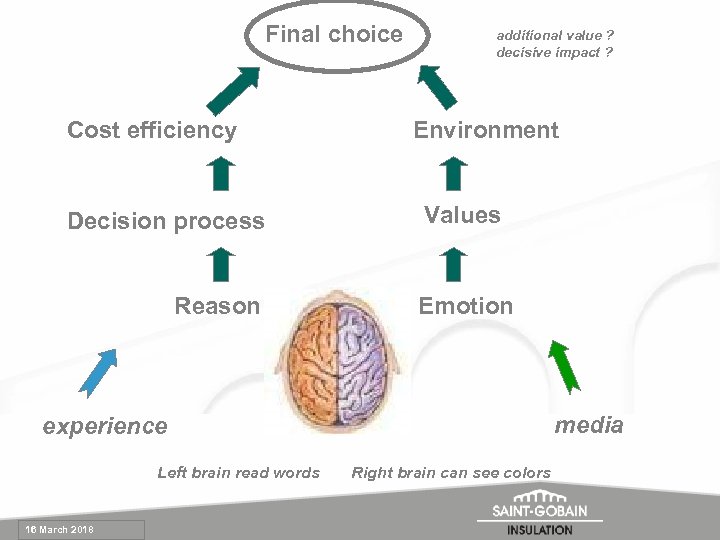 Final choice Cost efficiency Decision process Reason additional value ? decisive impact ? Environment
